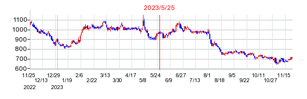 2023年5月25日 10:46前後のの株価チャート